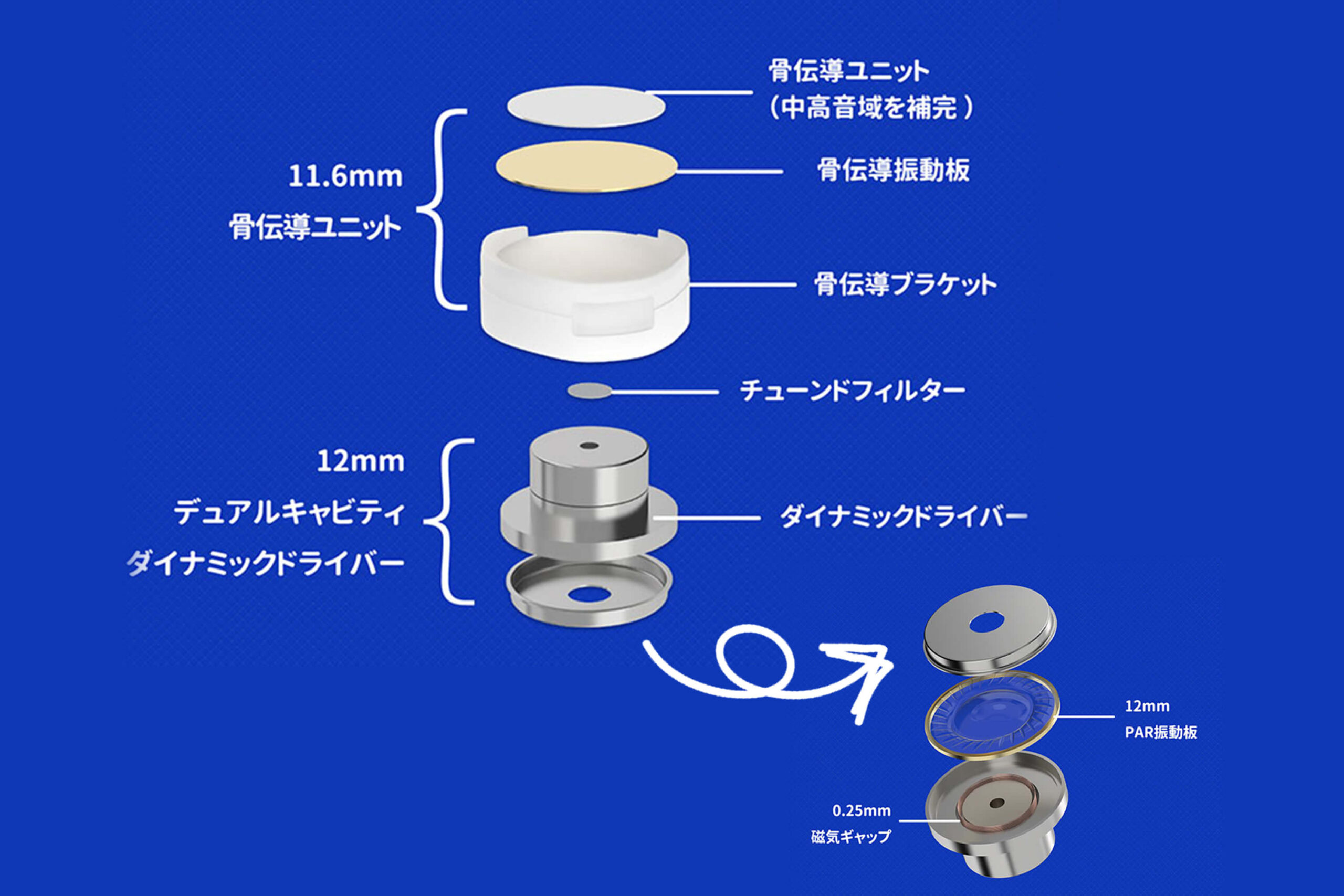ユニット構造は12mmダイナミックドライバーと11.6mm骨伝導ドライバーを搭載したハイブリッドイヤホン